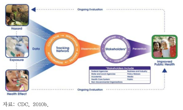 미국 CDC의 환경보건 감시체계