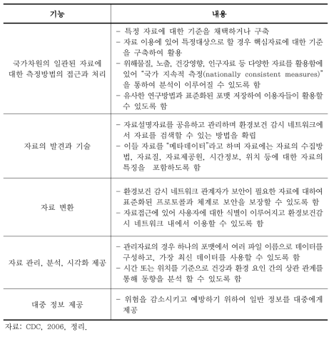 미국 환경보건 감시 네트워크의 주요기능