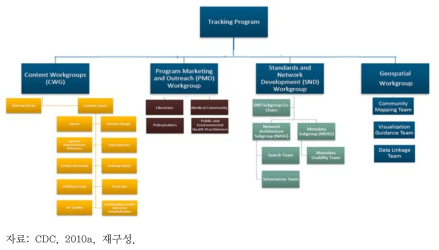 환경보건 감시 네트워크의 실행 작업그룹