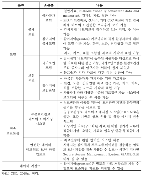 미국 환경보건 감시 네트워크의 구성 요소