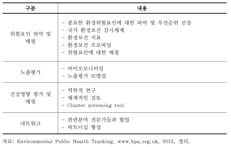 영국 건강보호국의 환경보건 감시의 주요 내용