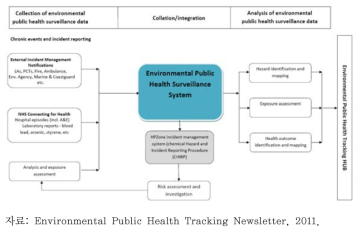 영국 건강보호국의 환경보건 감시체계 개요도