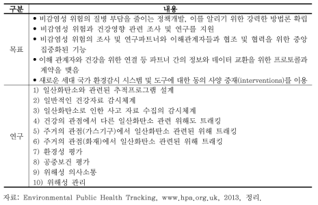 실내공기 중 일산화탄소 중독 환경보건 감시 주요 내용