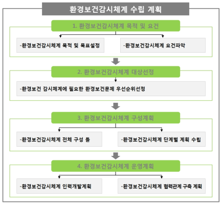 환경보건 감시체계 구축 계획