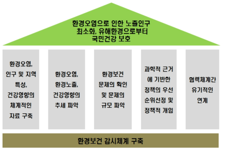 환경보건 감시체계의 목적 및 목표