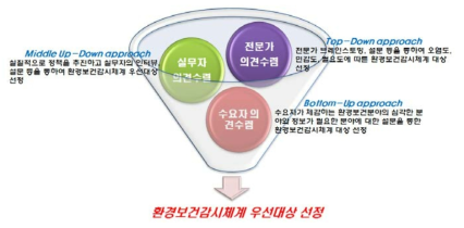 환경보건 감시체계의 대상 선정 접근방법