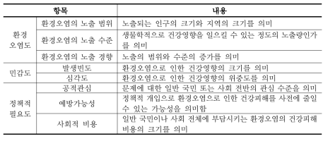 전문가 설문 항목 및 내용