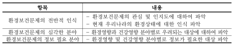 실무자와 수요자 대상 설문 항목 및 내용