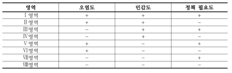 환경보건 감시체계의 포트폴리오 분석 영역