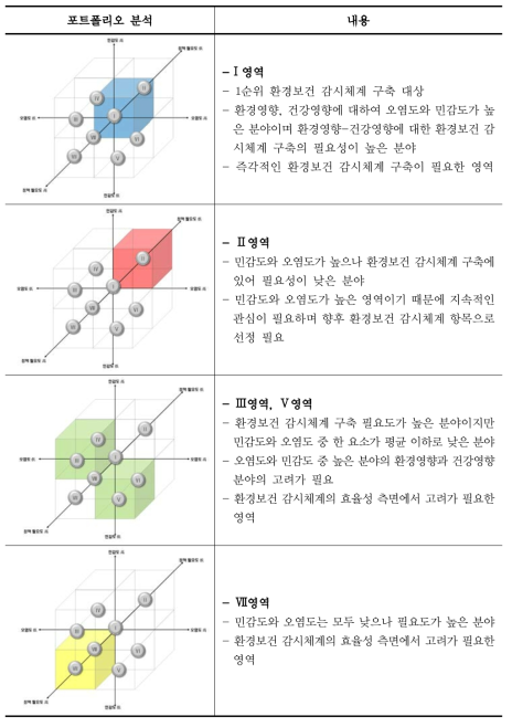 환경보건 감시체계 우선선정 포트폴리오 분석