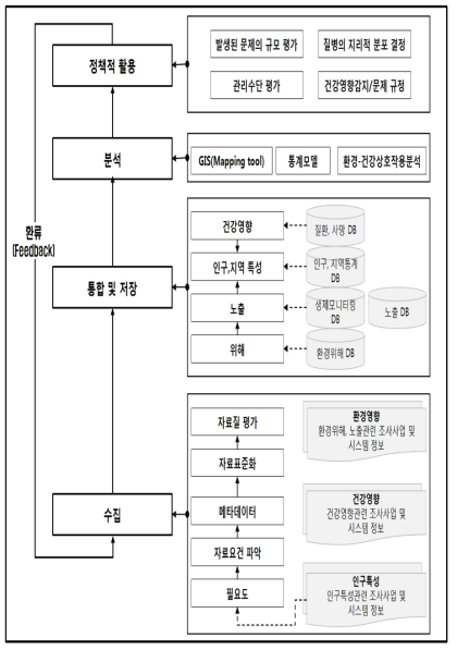 환경보건 감시체계 구성 틀