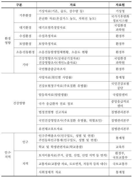 환경보건 감시체계 활용 가능 자료