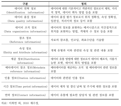 미국 FGDC의 메타데이터 주요 항목과 정의