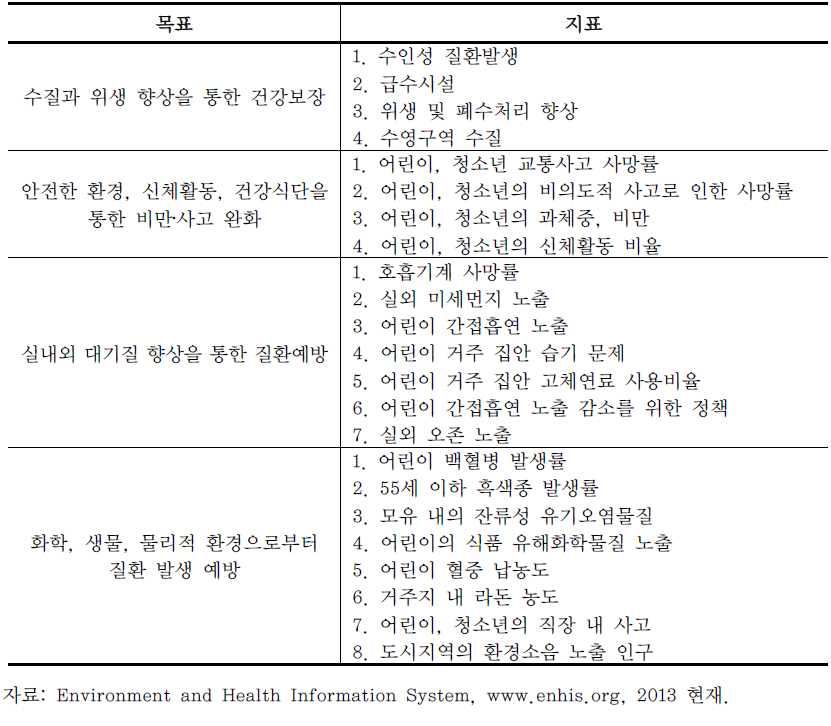 WHO/Europe의 환경보건정보체계 지표