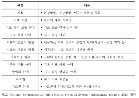 표준화된 자료지표의 탬플릿 양식