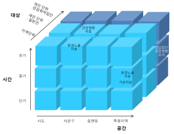 환경보건 감시체계 자료의 시간, 공간, 대상의 연계