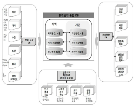 환경보건 통합 DB 구상도