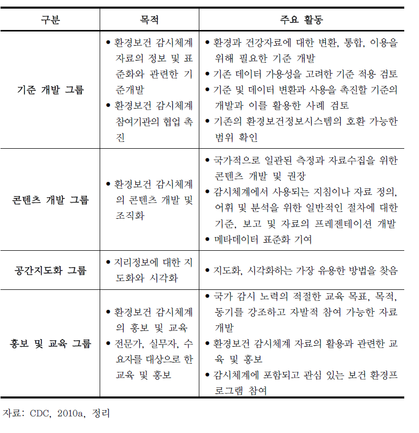 환경보건 감시체계 인력그룹