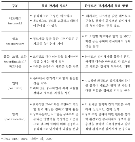 환경보건 감시체계 협력자 간 협력의 정도