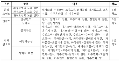 환경보건 감시체계 시범적용 대상 선정 전문가 설문조사 내용