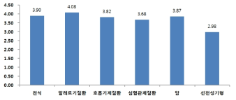 질환별 민감도 분석