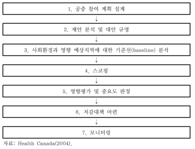 캐나다 건강영향평가 핸드북 사회영향평가 절차