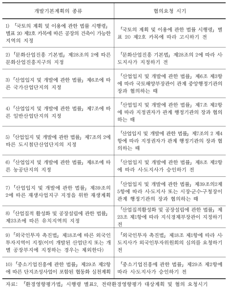 전략환경영향평가 대상계획 및 협의요청 시기 나. 산업입지․산업단지 조성