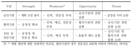 협의회 구성방안 비교