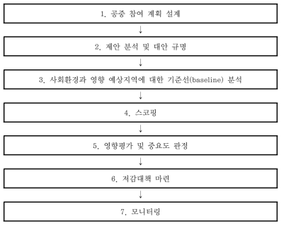 사회영향평가 절차 및 방법