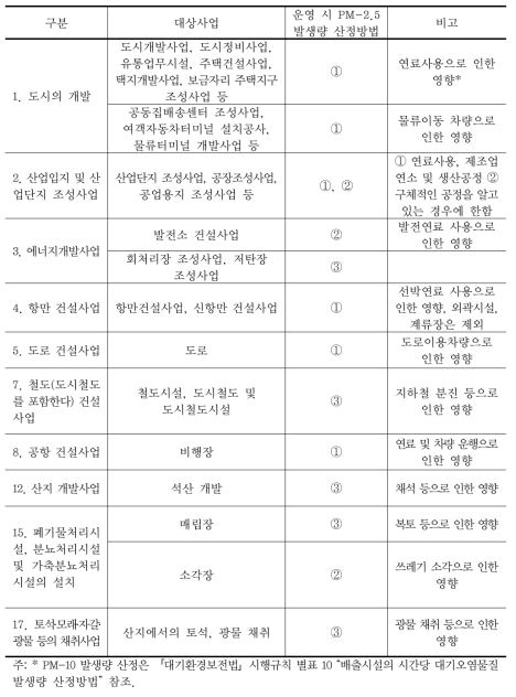 대상사업별 PM-2.5 발생량 산정방법