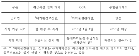 화학사고 관련 규정 비교