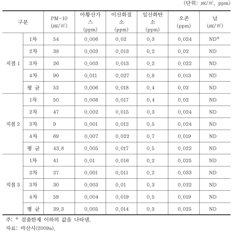 수정일반산업단지 대기질 조사 결과