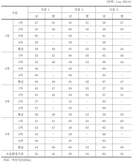 수정일반산업단지 소음·진동 조사 결과