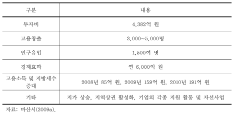 수정일반산업단지 경제 효과