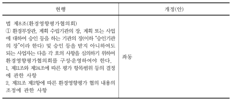 환경영향평가협의회 관련 규정 개정(안)