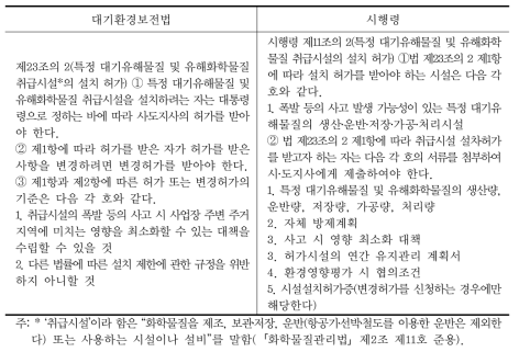 대기환경보전법 제23조의 2