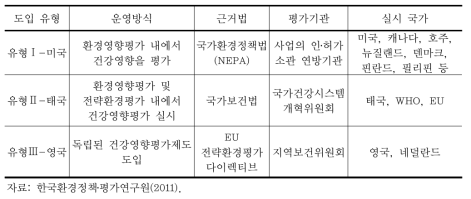 건강영향평가 운영 유형