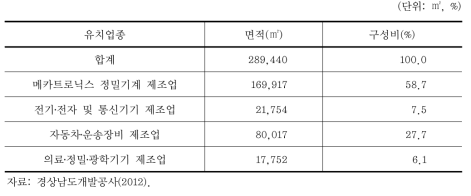 서김해 일반산업단지 유치업종