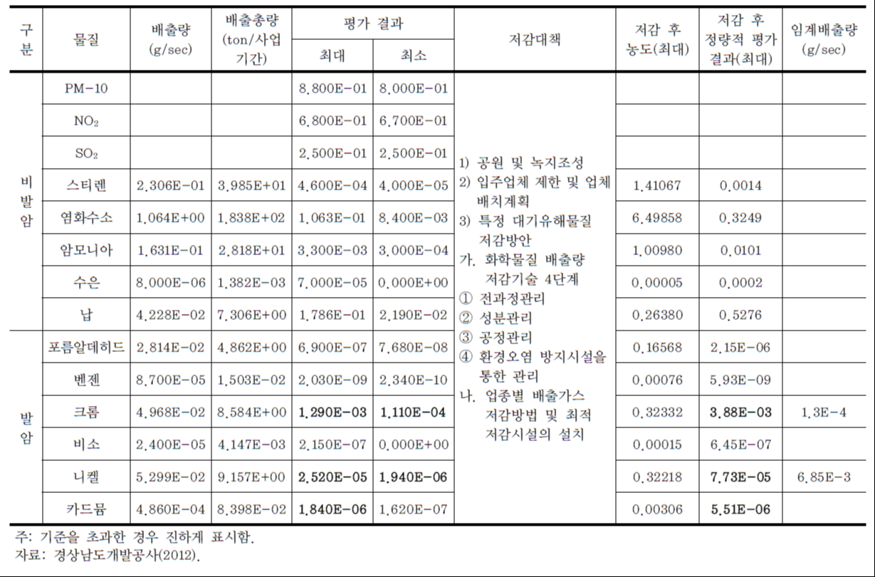 서김해 일반산업단지 조성사업 대기질 항목 정량적 평가 결과