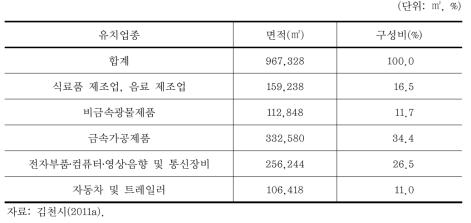 김천2 일반산업단지 유치업종