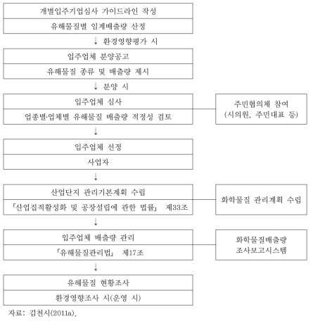 김천2 일반산업단지 개별입주기업심사 가이드라인 관리 절차