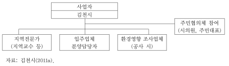 김천2 일반산업단지 입주업체 선정 조직도