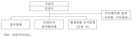 김천2 일반산업단지 운영 시 입주업체 관리 조직도