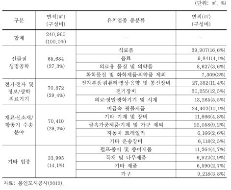 용인덕성2 일반산업단지 유치업종