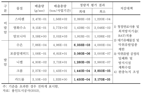 용인덕성2 일반산업단지 조성사업 대기질 항목 정량적 평가 결과