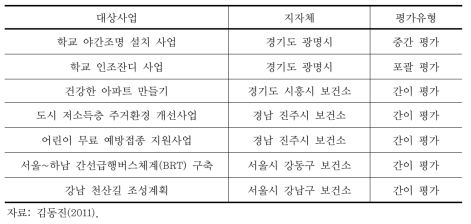 건강도시 대상 건강영향평가 시범사업 사례