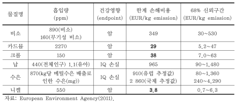 유럽 대기 중 중금속 배출 한계 손해비용