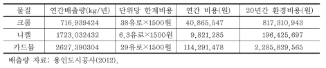 용인덕성2 일반산업단지 조성사업 크롬, 니켈, 카드뮴 환경비용