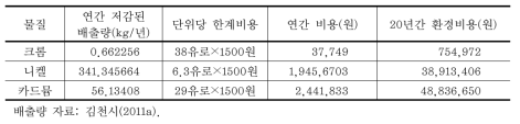김천2 일반산업단지 조성사업 크롬, 니켈, 카드뮴 환경비용