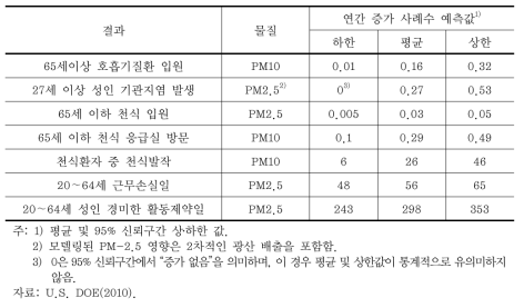 PM-10 및 PM-2.5의 연간 증가에 따른 연간 발병률 증가 예측